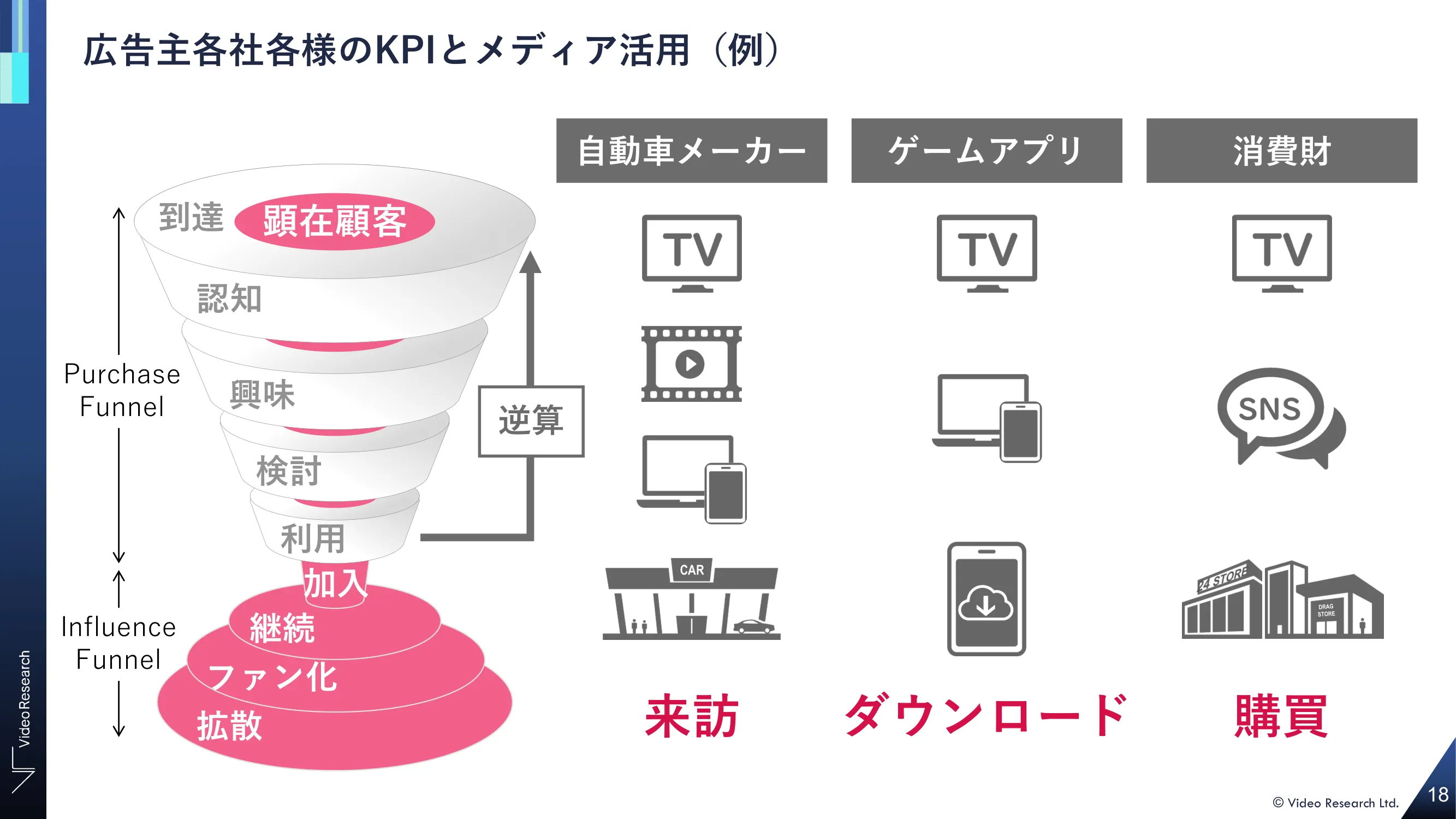 広告主各社様のKPIとメディア活用（例）