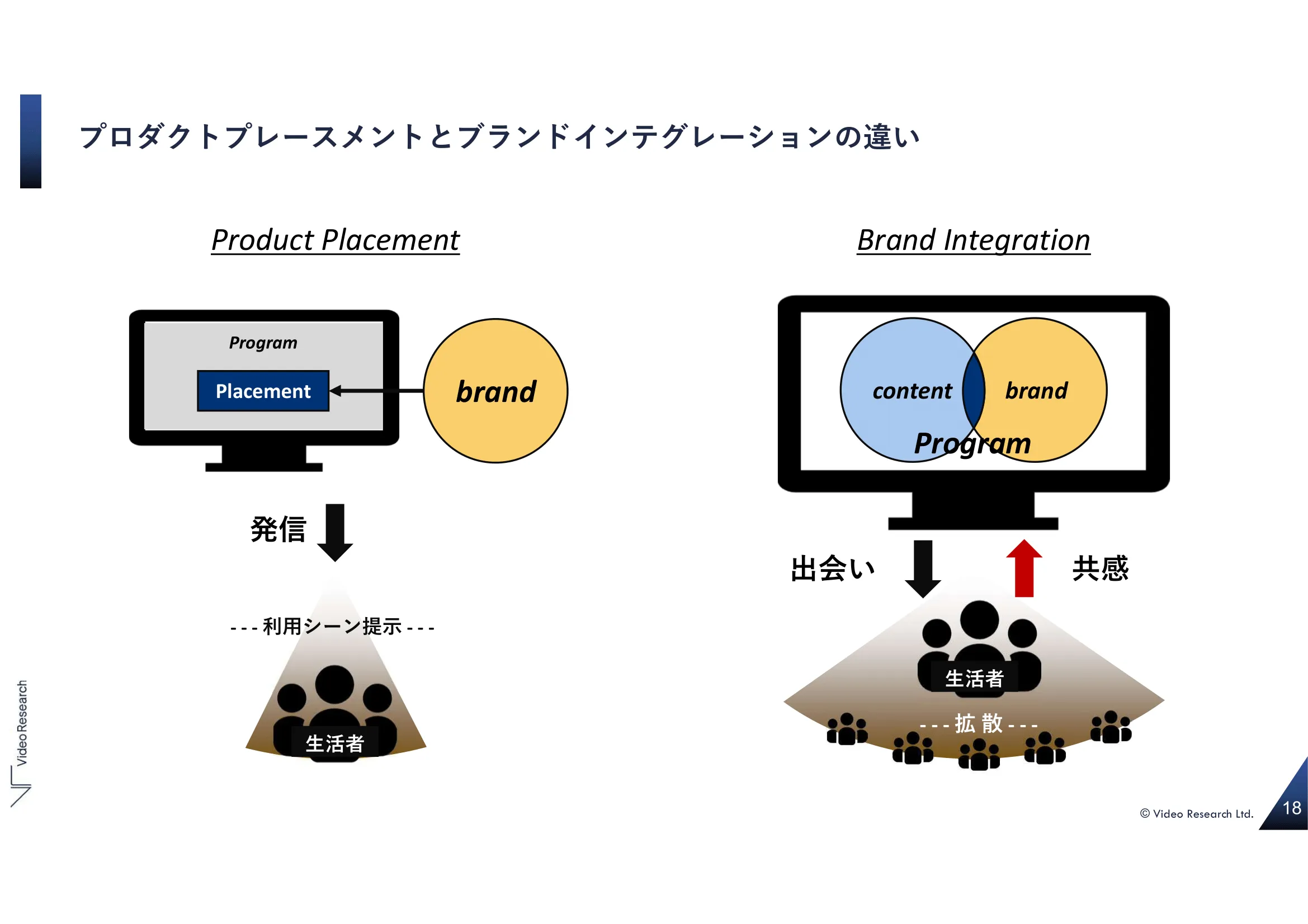 プロダクトプレースメントとブランドインテグレーションの違い