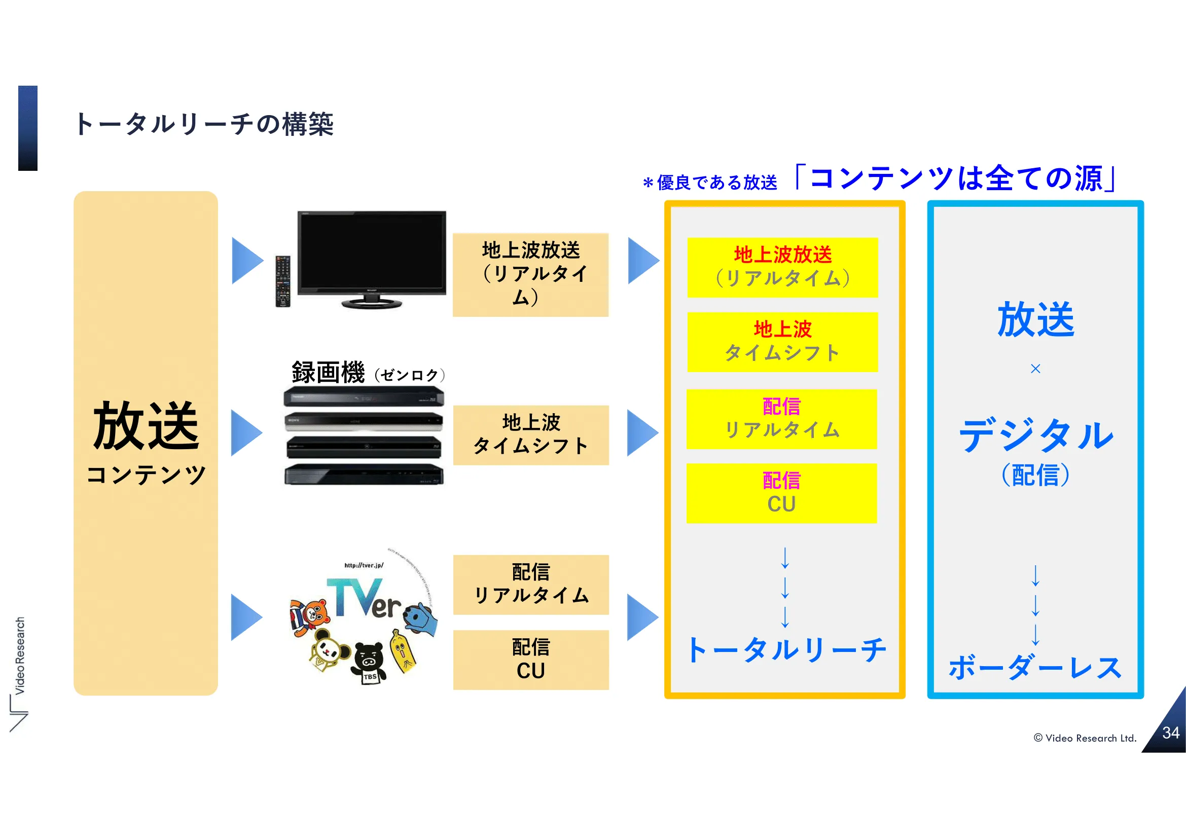 トータルリーチの構築