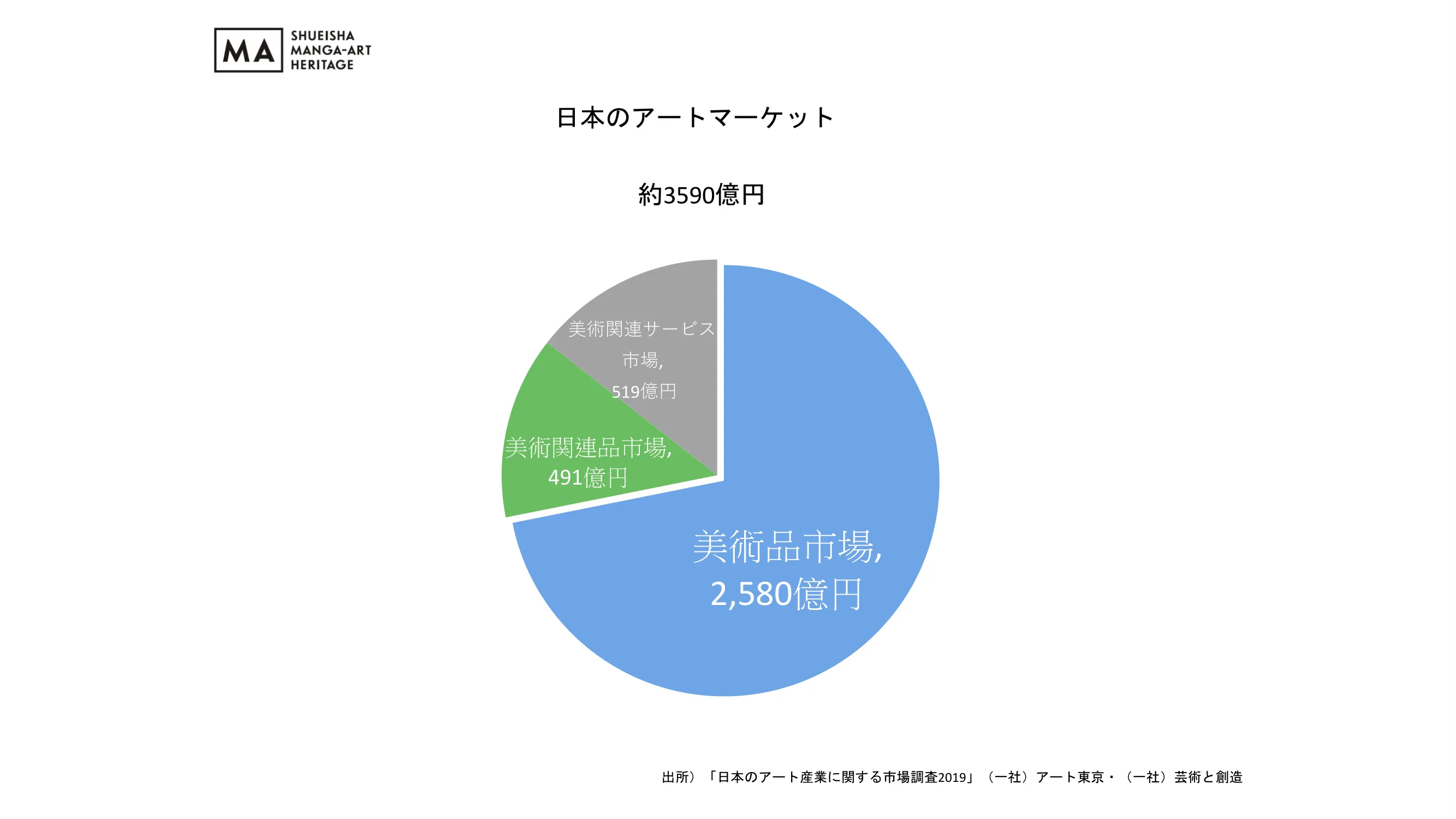 日本のアートマーケット