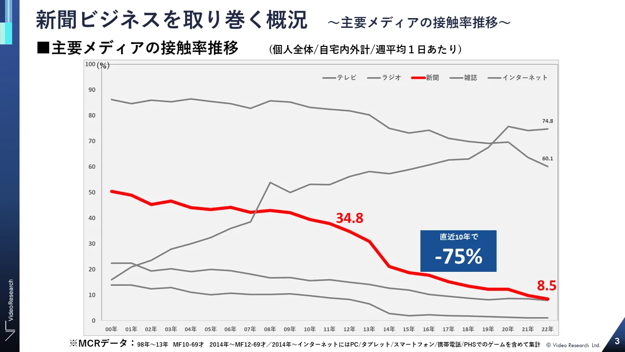 新聞ビジネスを取り巻く概況〜生活メディアの接触率推移〜