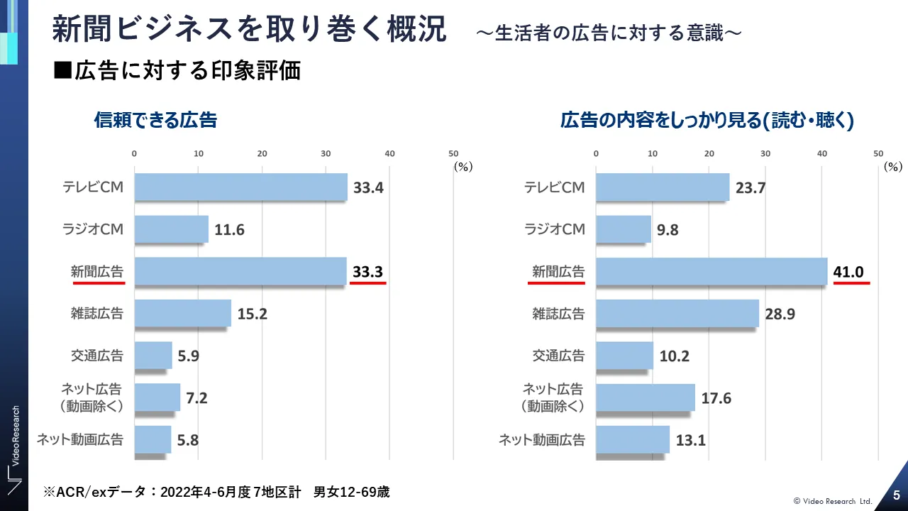 新聞ビジネスを取り巻く概況〜生活者の広告に対する意識〜