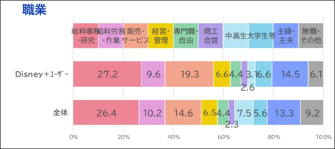 Disney+ユーザーの職業分布