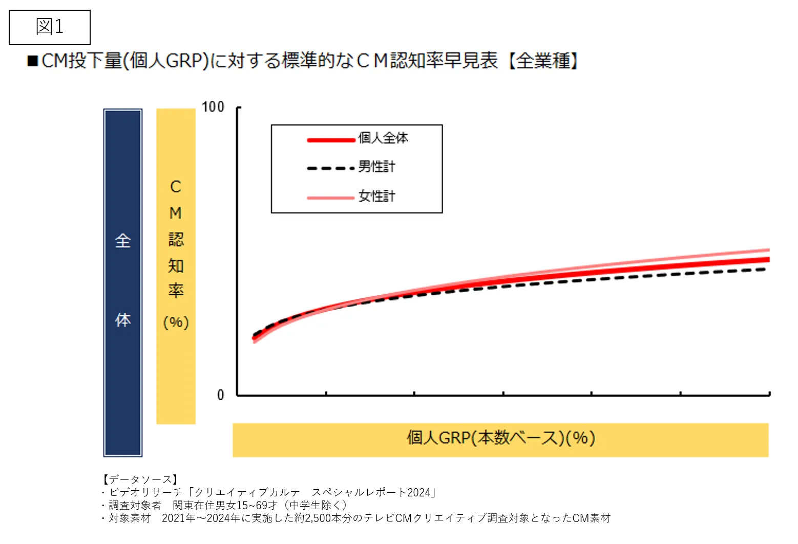 CM投下量（個人GRP）に対する標準的なCM認知率早見表【全業種】