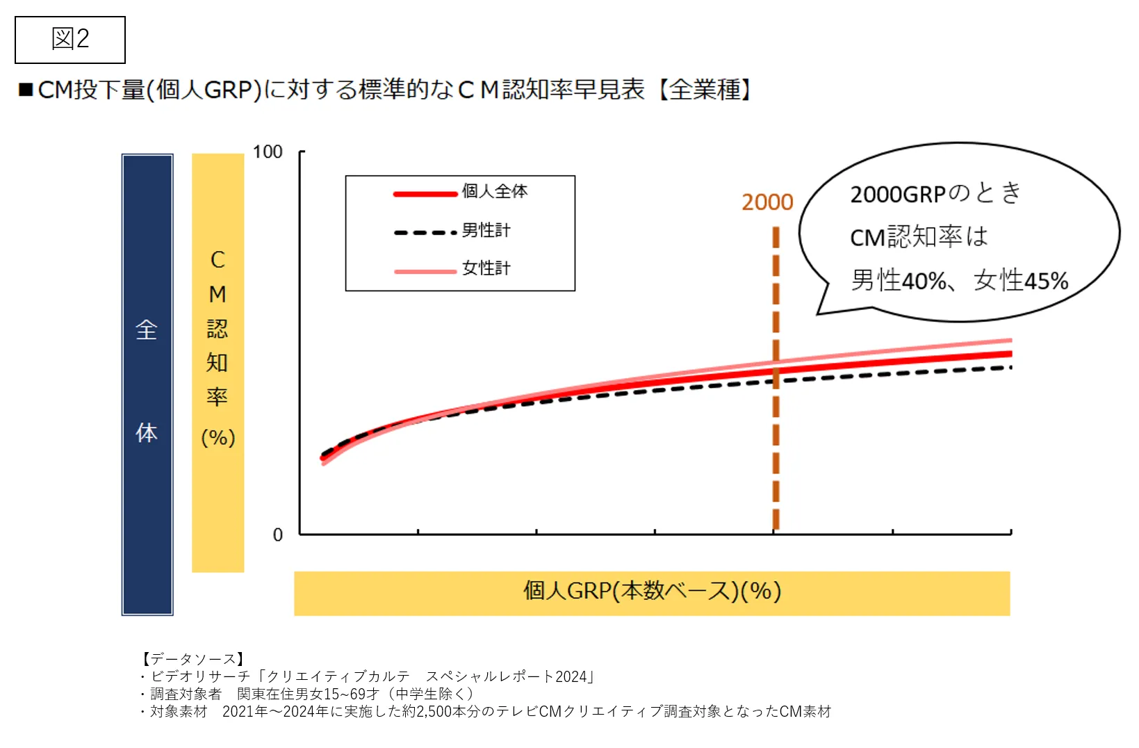 2000GRPのときCM認知率は男性40％、女性45％