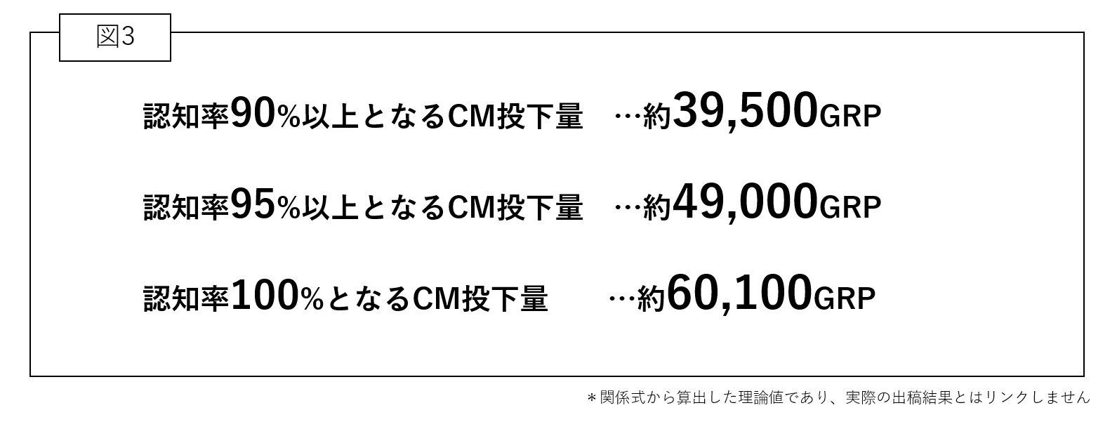 認知率90％以上となるCM投下量・・・約39,500GRP　認知率95％以上となるCM投下量・・・約49,000GRP　認知率100％以上となるCM投下量・・・約60,100GRP