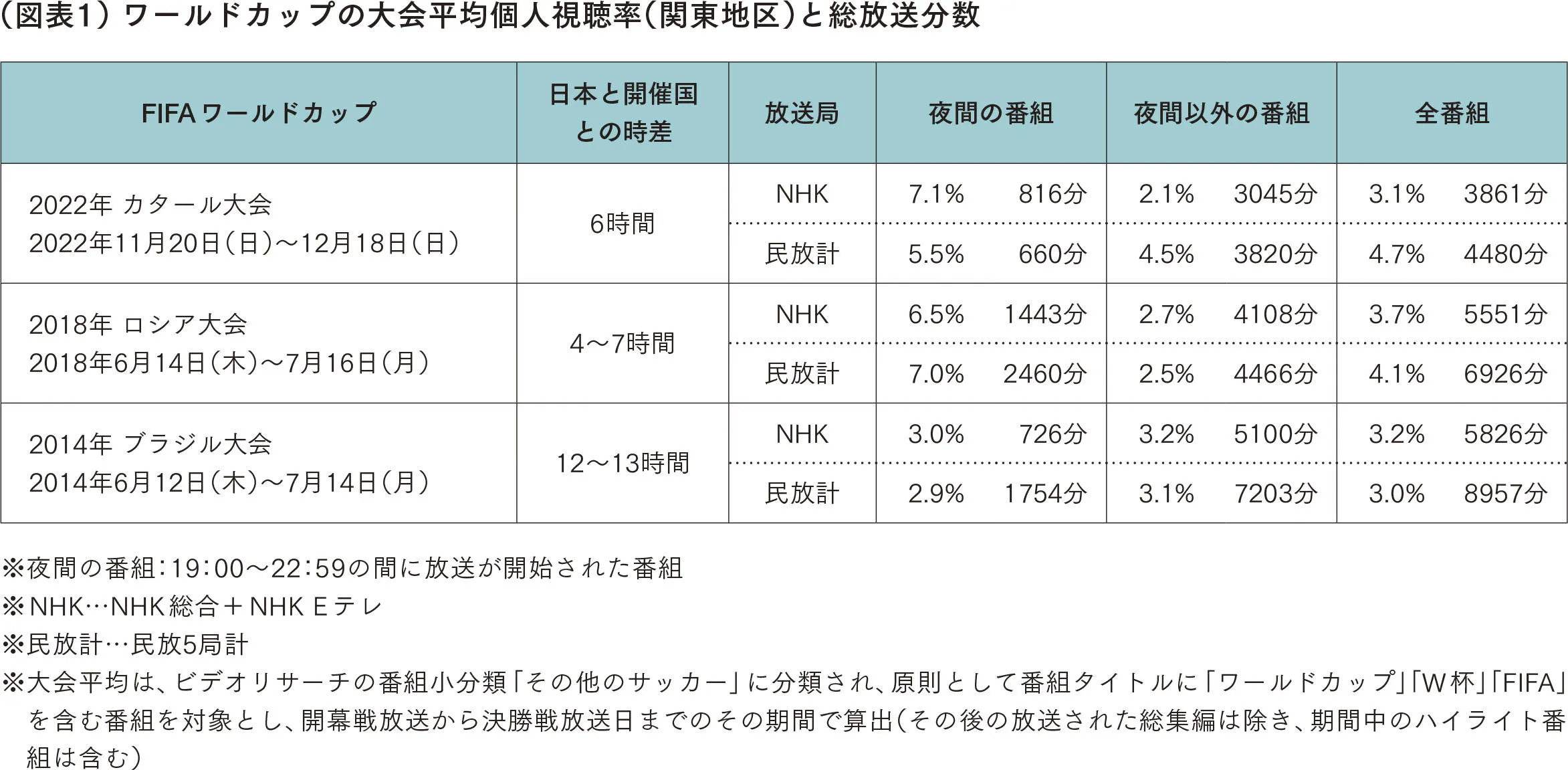 ワールドカップの大会平均個人視聴率（関東地区）と総放送分数