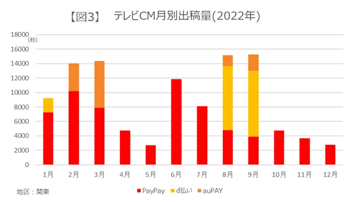 テレビCM月別出稿量（2022年）