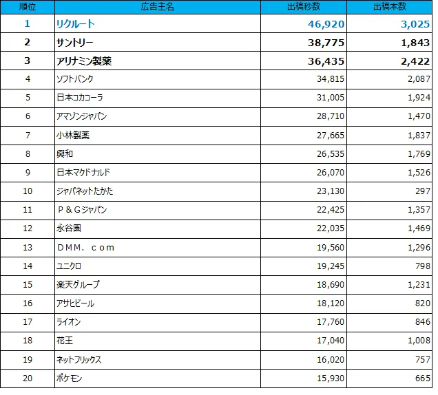 1位リクルート、2位サントリー、3位アリナミン製薬、4位ソフトバンク、5位コカ・コーラ