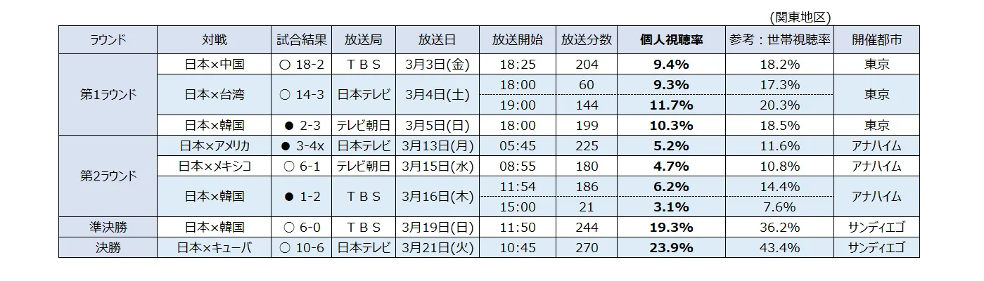 2006 ワールド・ベースボール・クラシック 日本戦 平均視聴率 (関東地区)