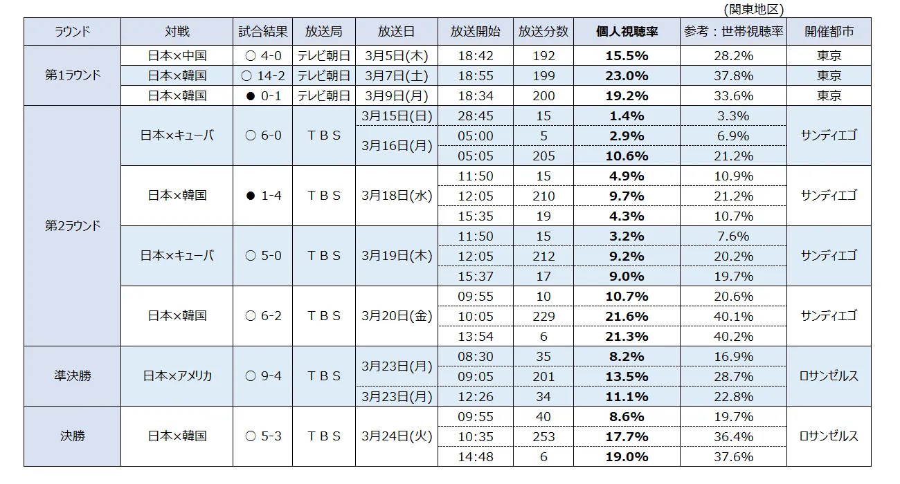 2009 ワールド・ベースボール・クラシック 日本戦 平均視聴率 (関東地区)