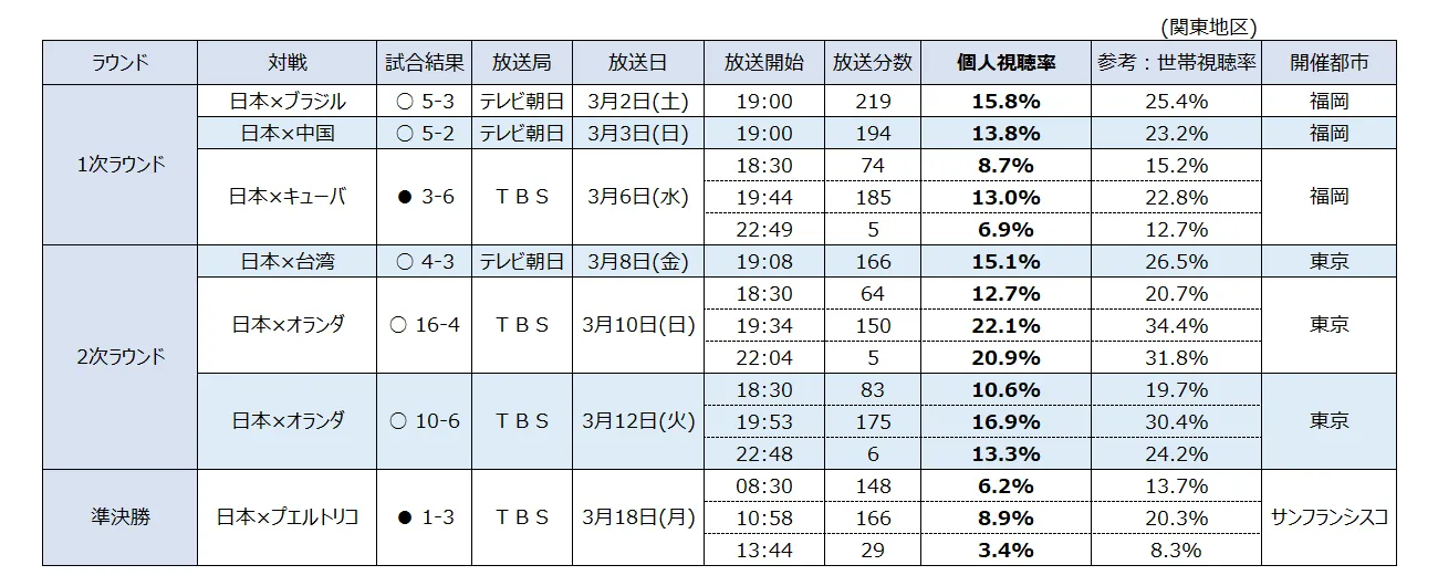 2013 ワールド・ベースボール・クラシック 日本戦 平均視聴率 (関東地区)