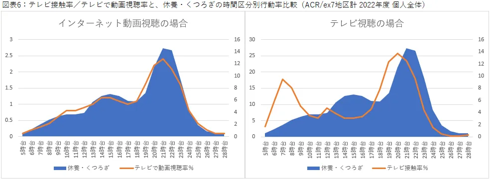 テレビ接触率/テレビで動画視聴率と、休養・くつろぎの時間区分別行動率比較