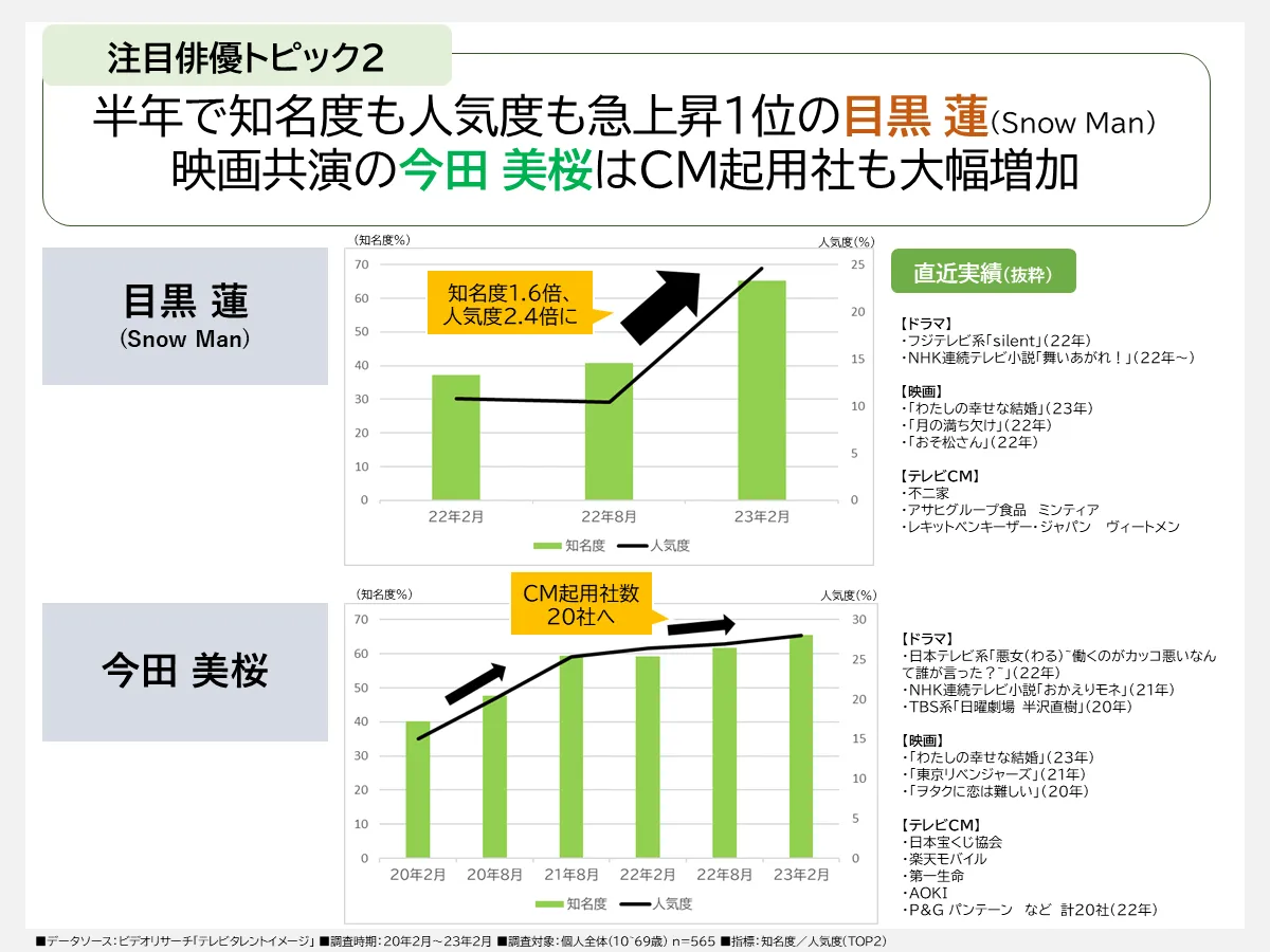 半年で知名度も人気度も急上昇1位の目黒蓮（Snow Man）映画共演の今田美桜はCM起用社も大幅増加