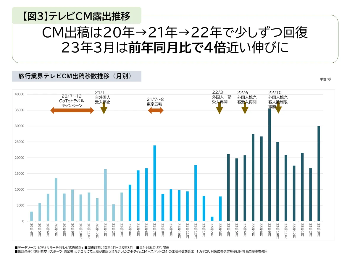 テレビCM露出推移