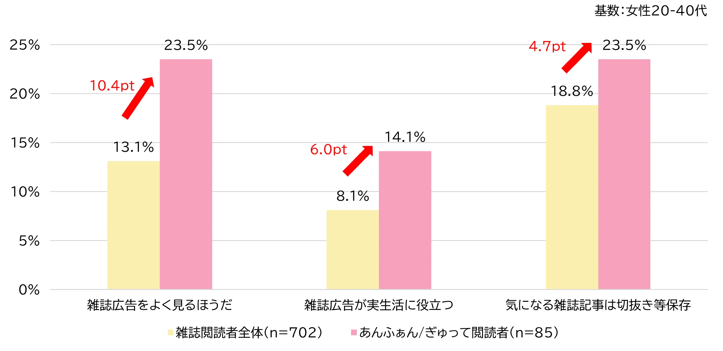 雑誌への意識・雑誌閲読態度（ACR/ex 2022年4-6月、東京５０km、女性20-40代）