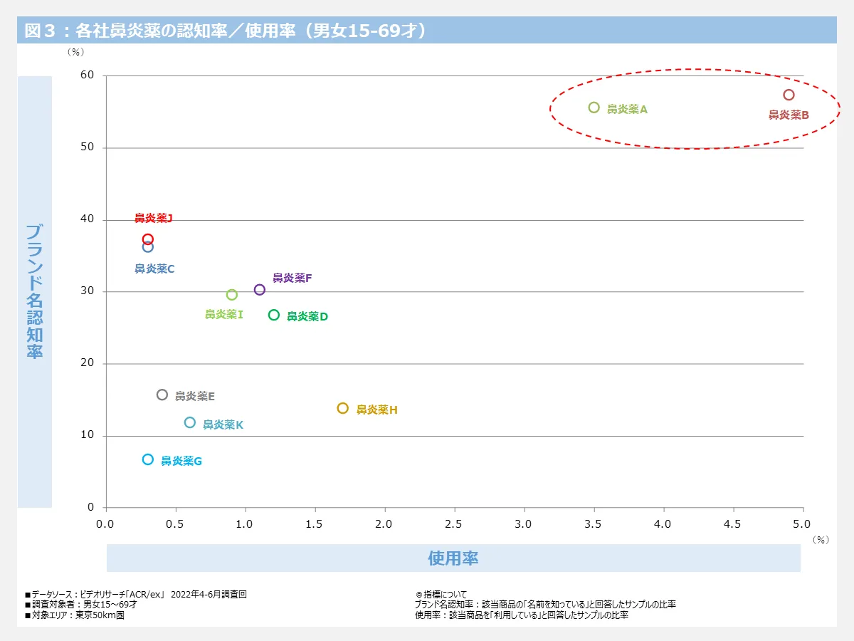 各社鼻炎薬のブランド名認知率／使用率（男女15-69才）