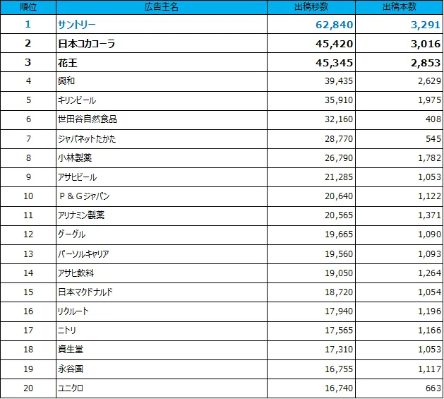 1位サントリー、2位コカコーラ、3位花王、4位興和、5位キリンビール