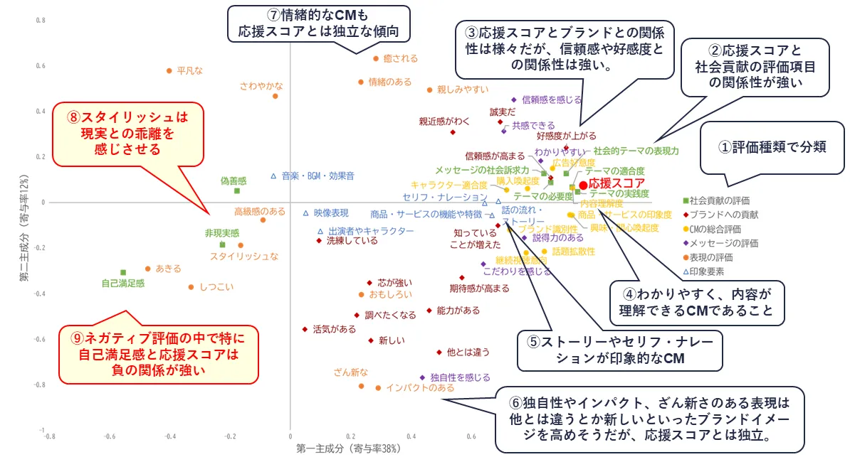 応援スコアと他の評価項目との関係性