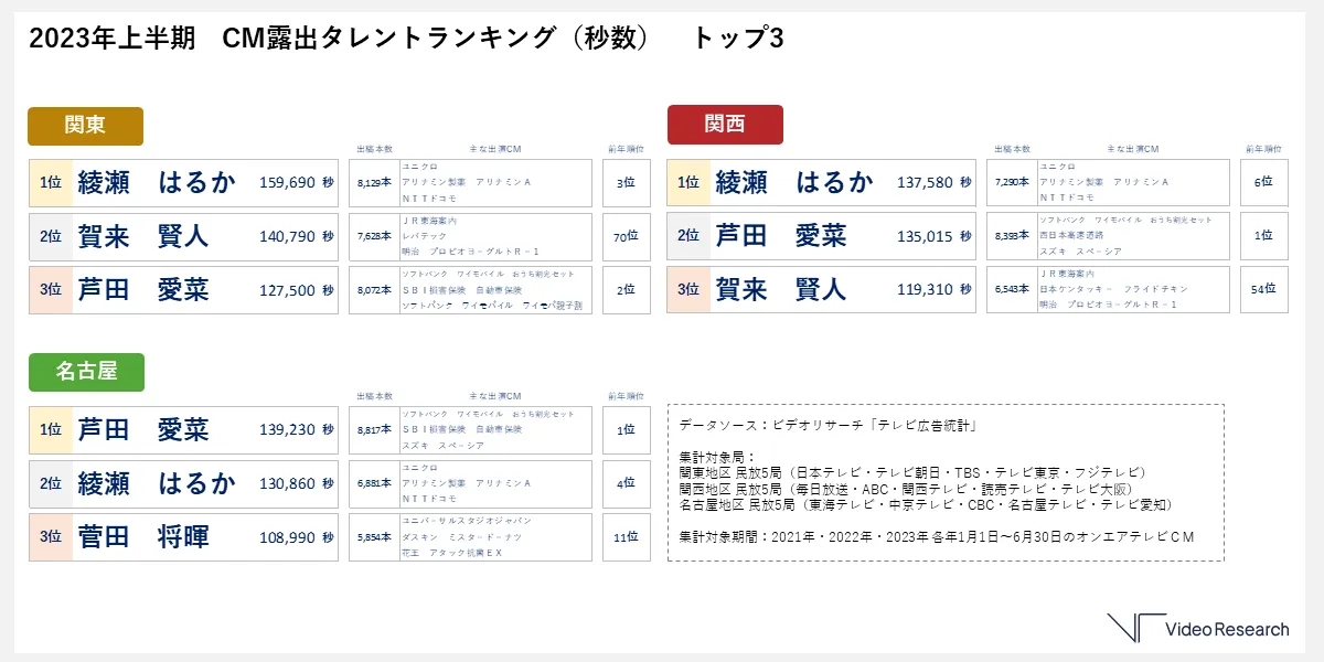 2023年上半期 CM露出タレントランキング（秒数） トップ3
