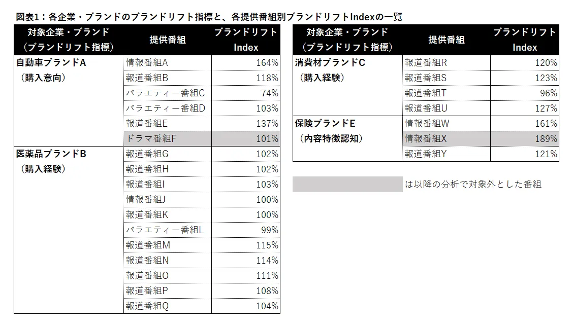 各企業・ブランドのブランドリフト指標と各提供番組別ブランドリフトIndexの一覧