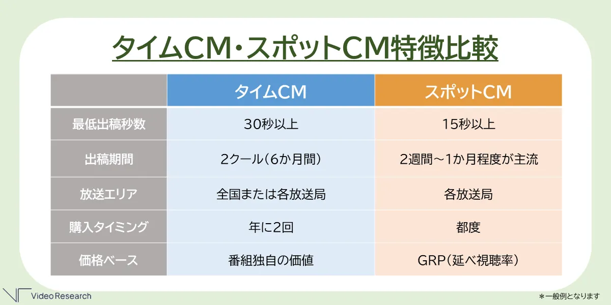 タイムCM・スポットCM特徴比較