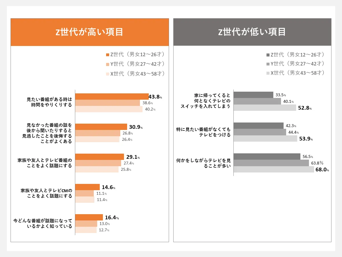 各世代のテレビ意識<