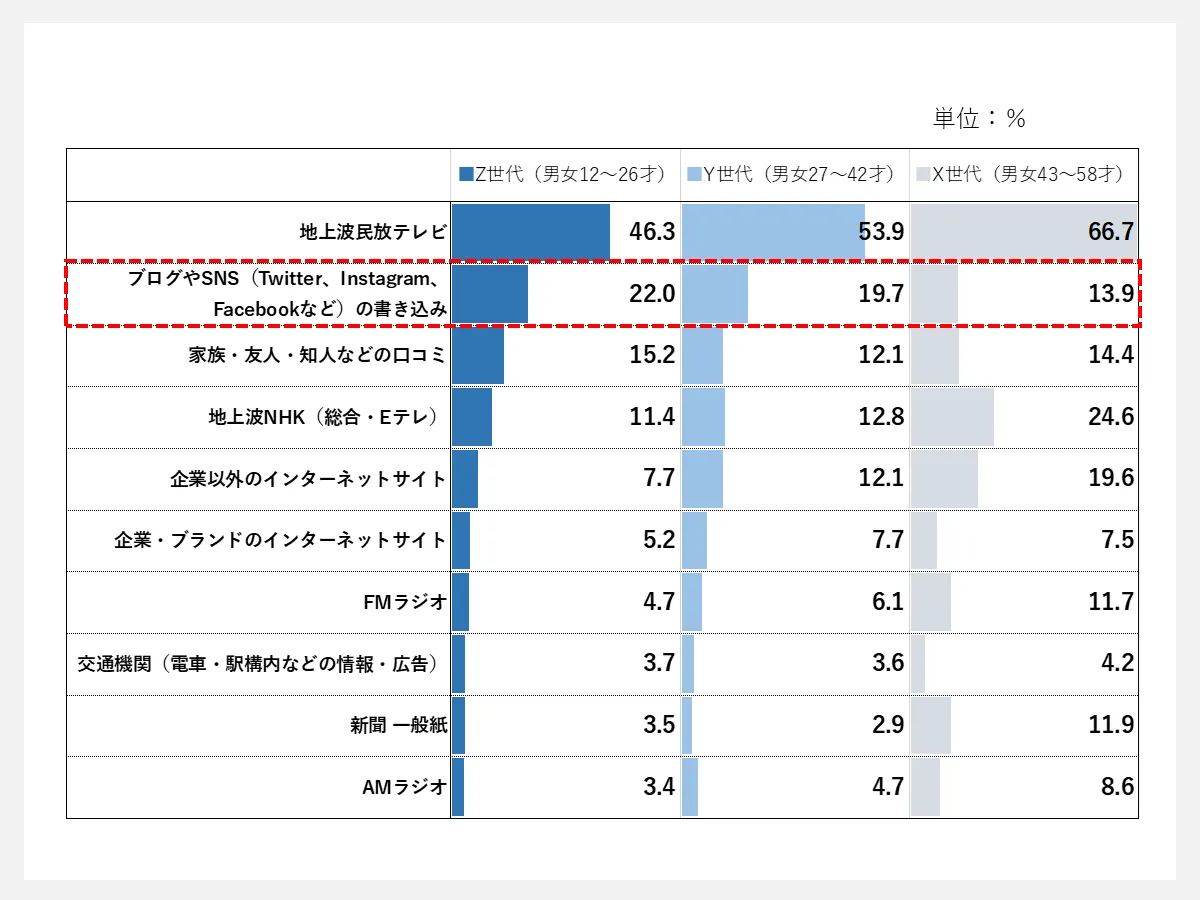 各世代のテレビ番組／ラジオ番組の情報入手経路（Z世代TOP10）