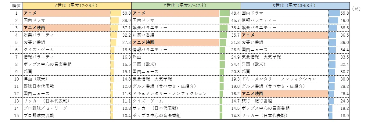 各世代のテレビ番組嗜好ジャンルランキング（2023年）