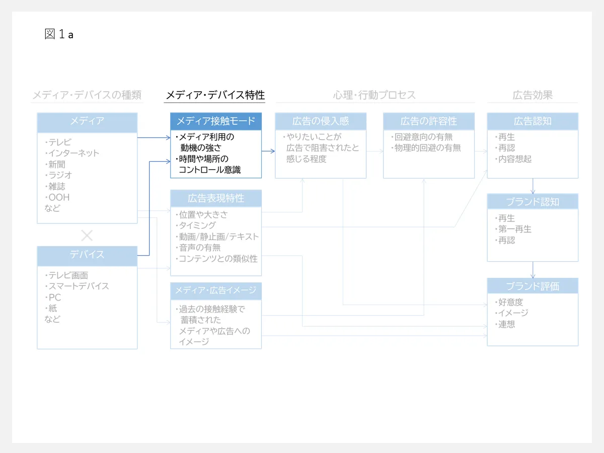 メディア接触モード