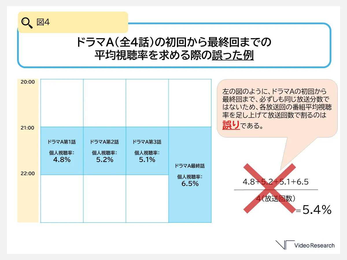 ドラマAの初回から最終回までの平均視聴率を求める際の誤った例