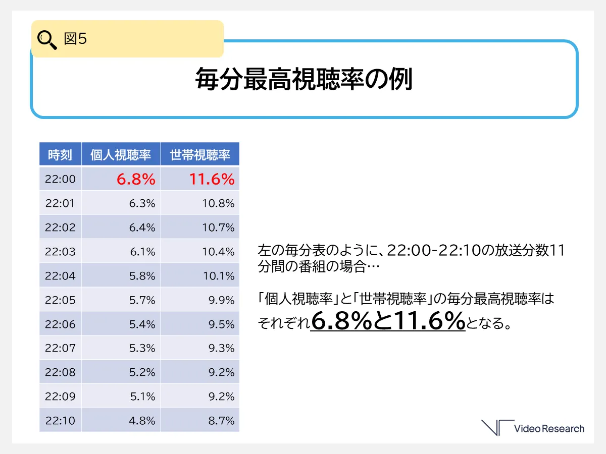 毎分最高視聴率の例