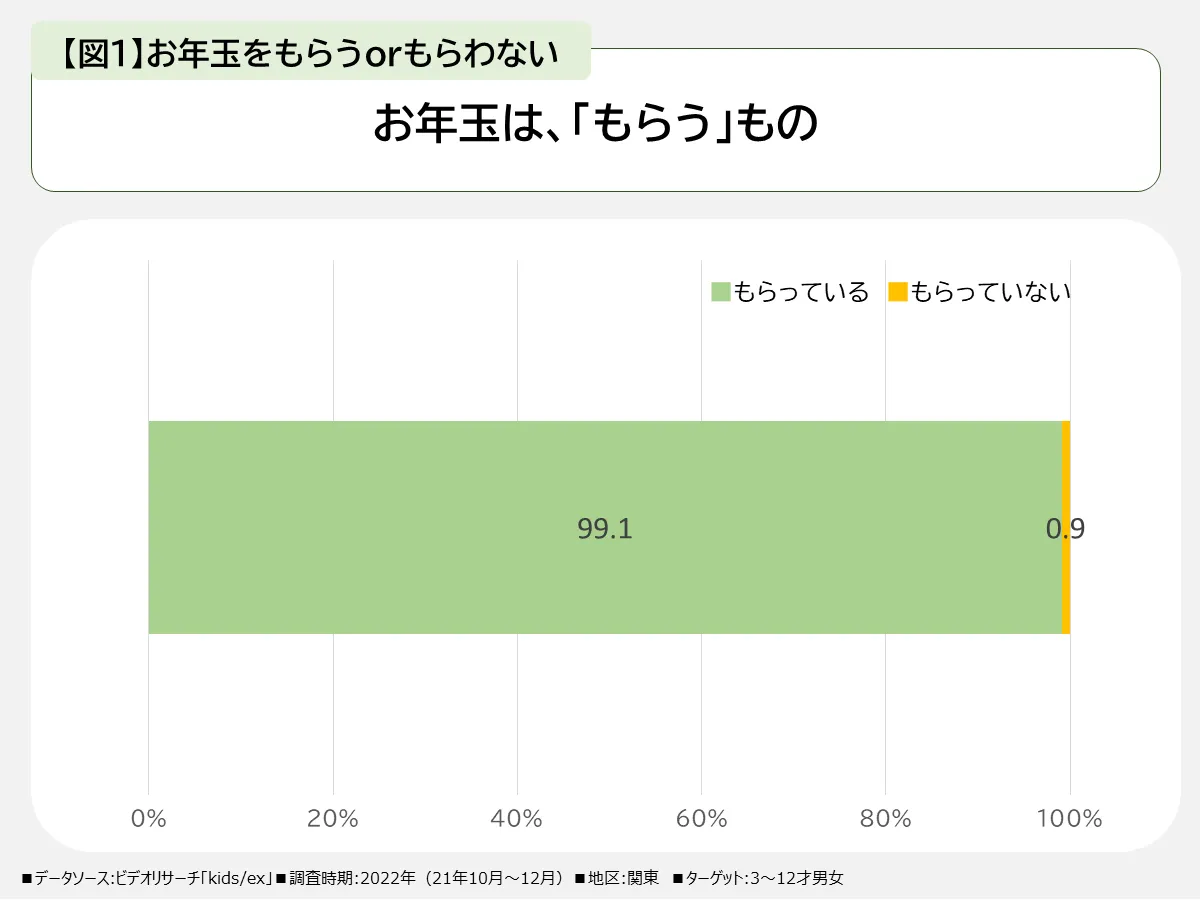 お年玉はもらうもの