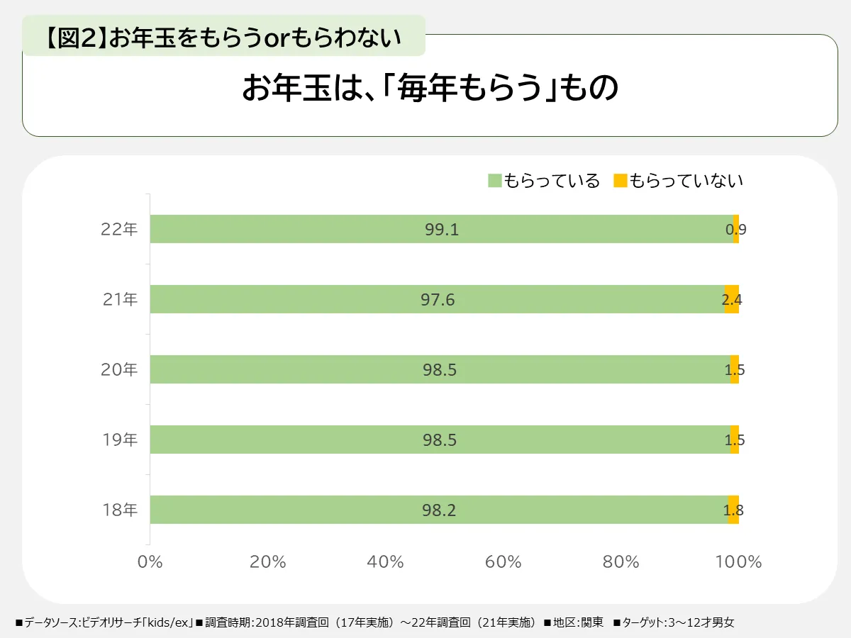 お年玉は毎年もらうもの