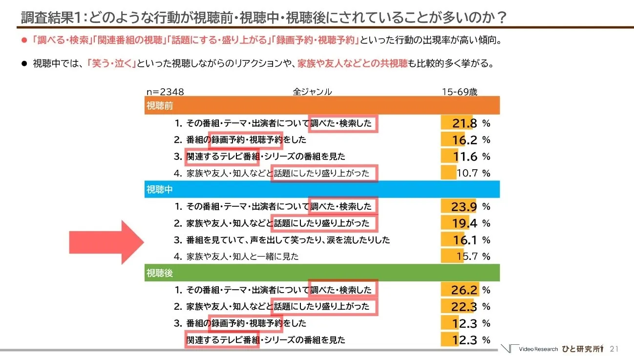 どのような行動が視聴前・視聴中・視聴後にされていることが多いのか？