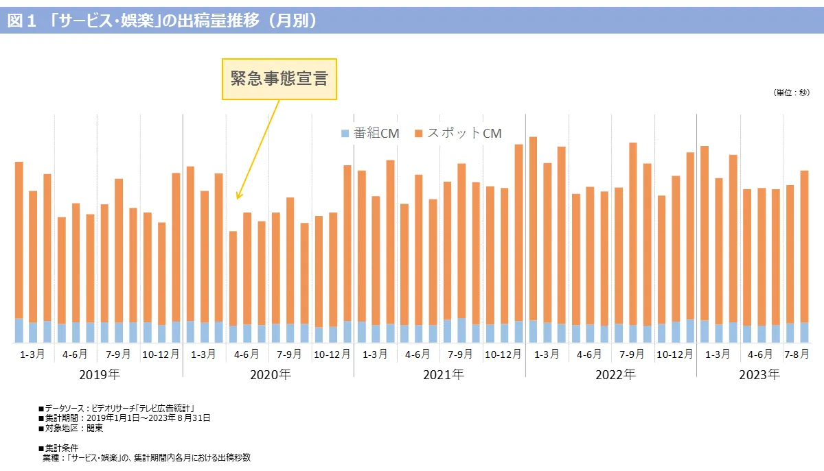 「サービス・娯楽業」の出稿量推移（月別）