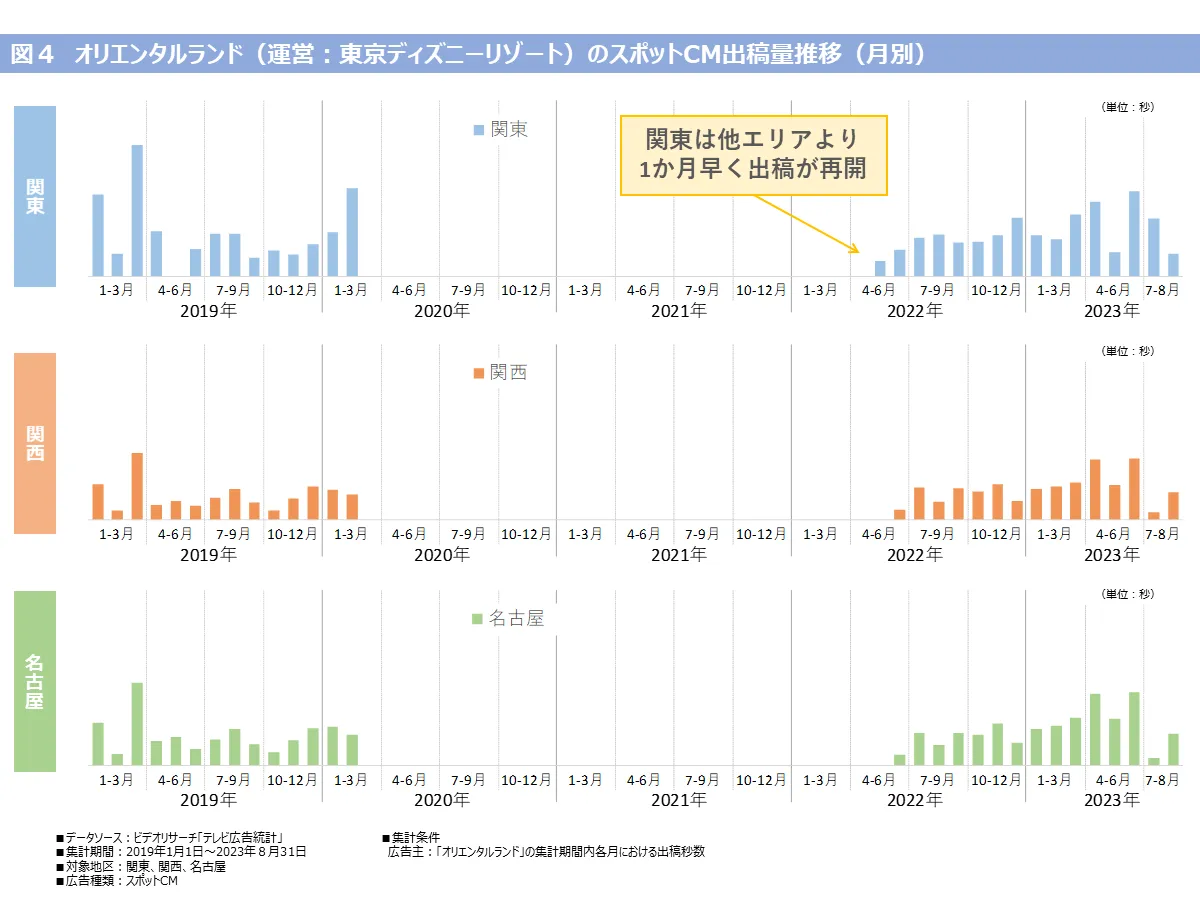 オリエンタルランドのスポットCM出稿量推移（月別）