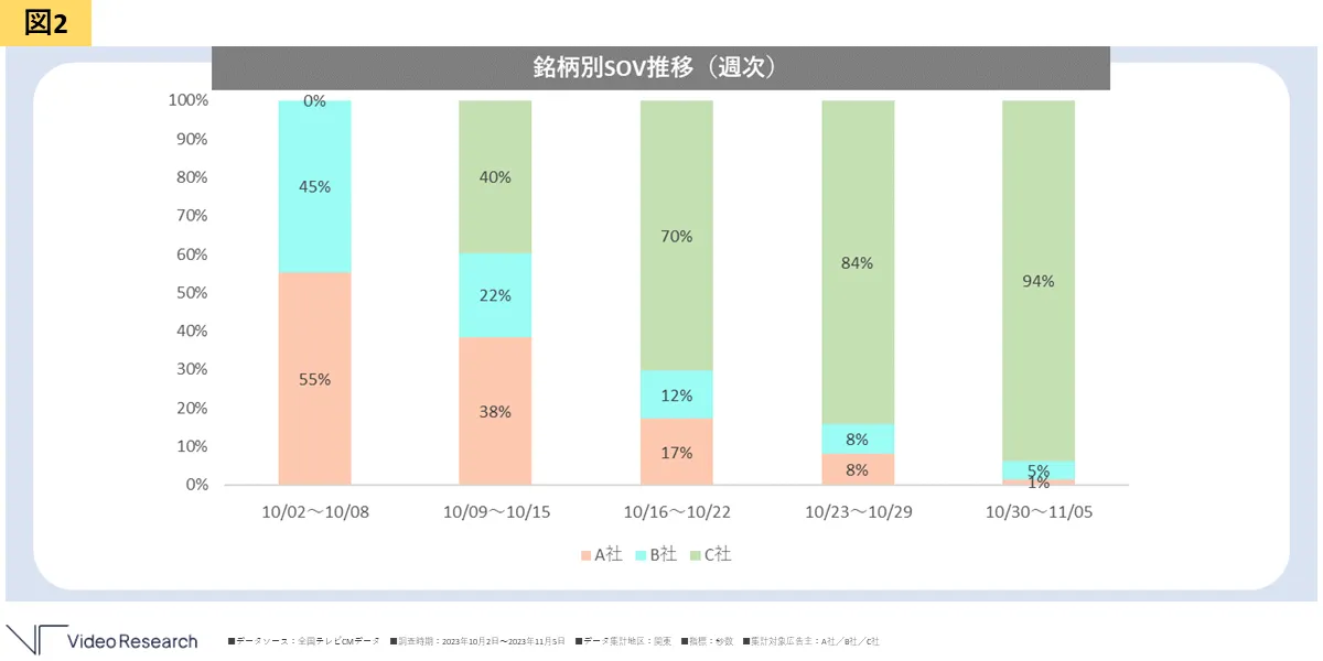 銘柄別SOV推移（週次）