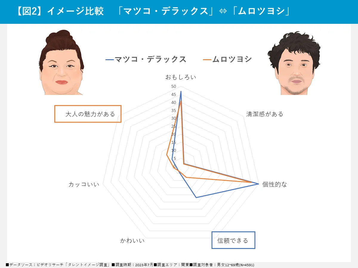 イメージ比較「マツコ・デラックス」「ムロツヨシ」