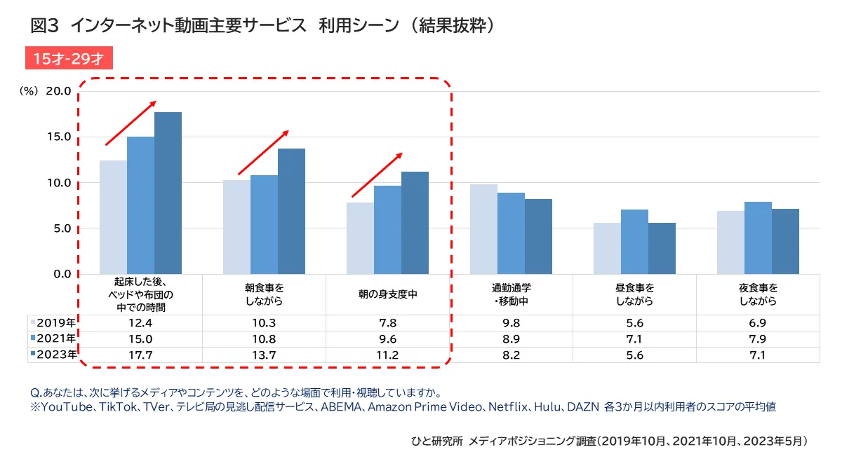 インターネット動画主要サービス 利用シーン（結果抜粋）