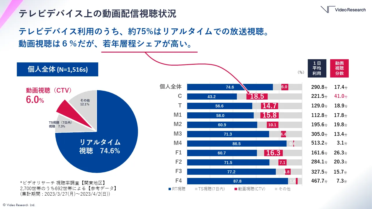 テレビデバイス上の動画配信視聴状況