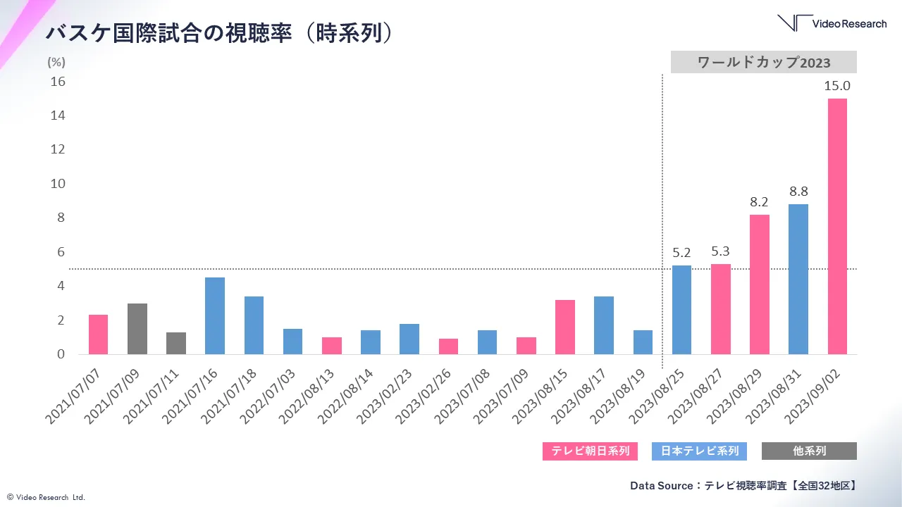 バスケ国際試合の視聴率（時系列）