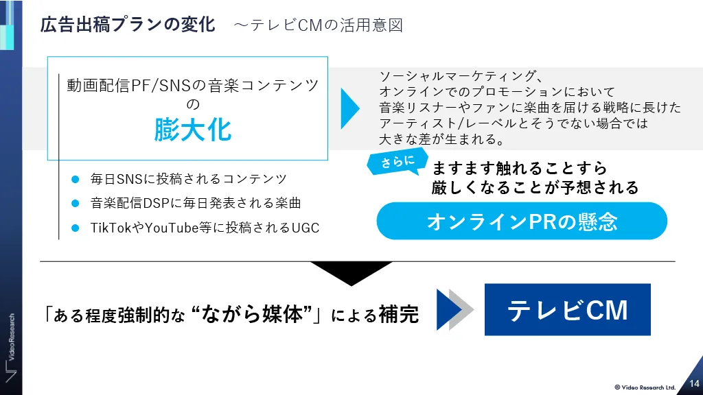 広告出稿プランの変化 〜テレビCMの活用意図