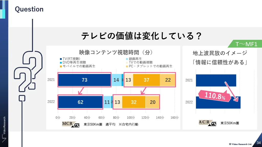 テレビの価値は変化している？