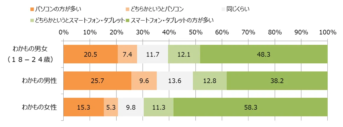 動画を視聴するときのデバイスとしてどちらが多いか