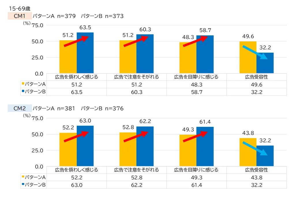 実験結果：広告の侵入感、広告の受容性（回答者全体）