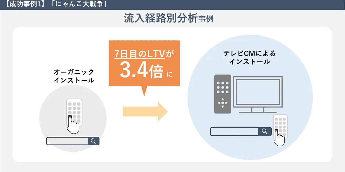 流入経路別分析事例