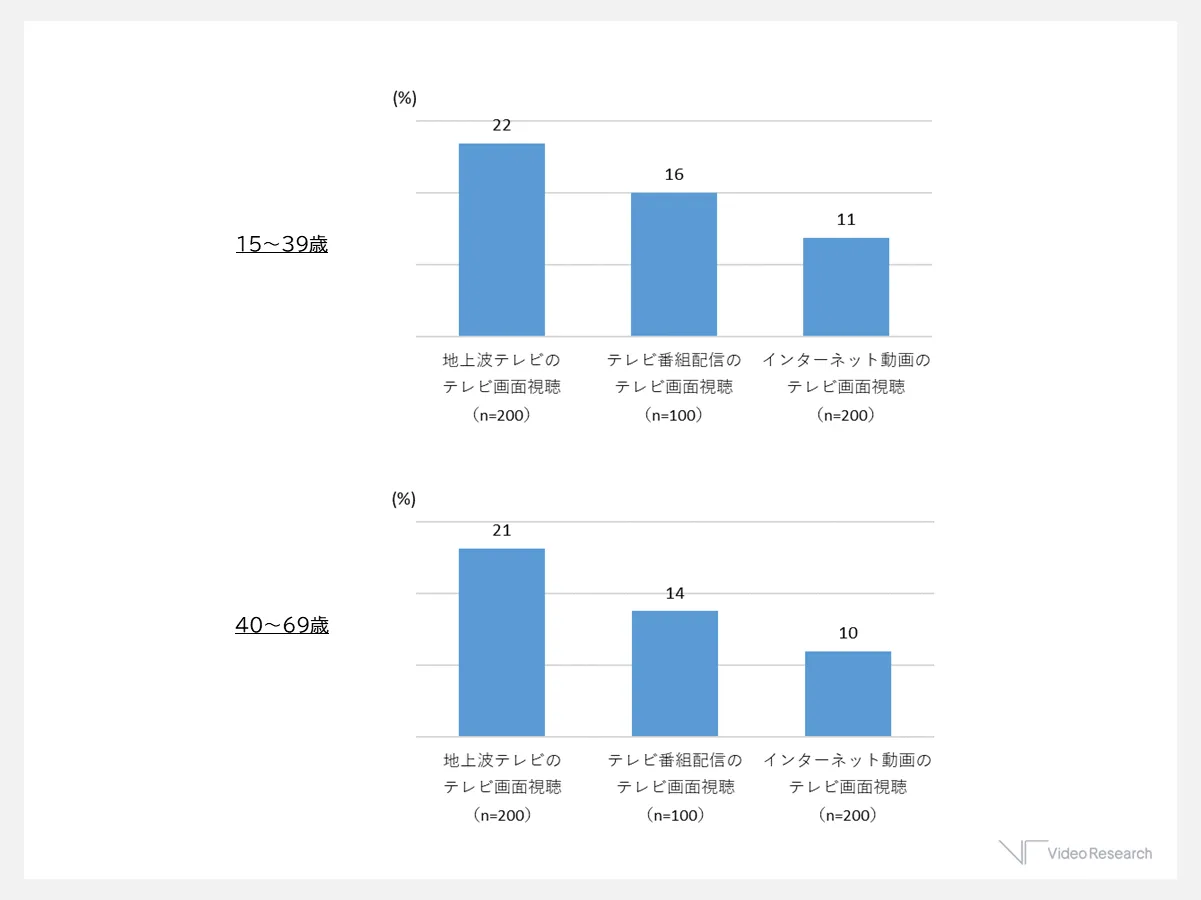 メディア別の共視聴割合