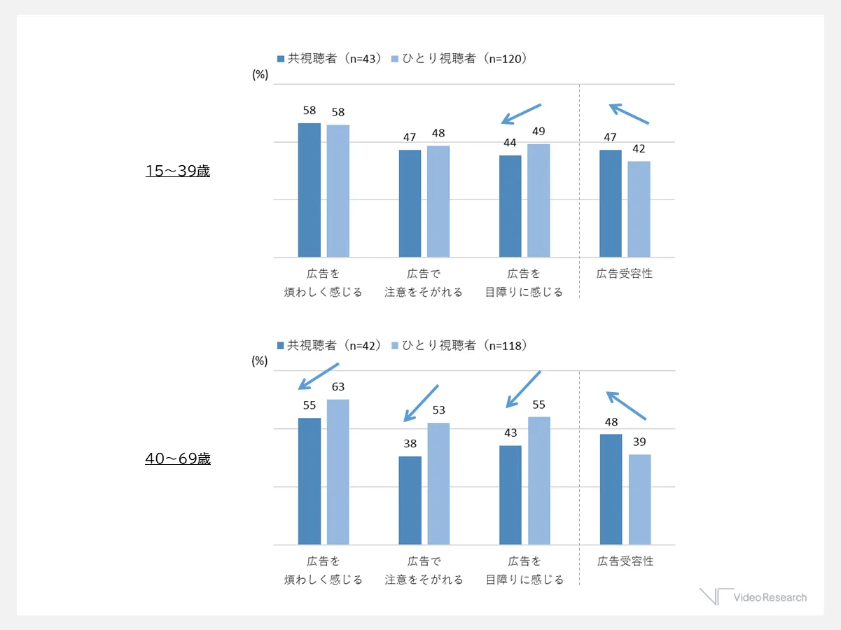 共視聴と広告評価の関係