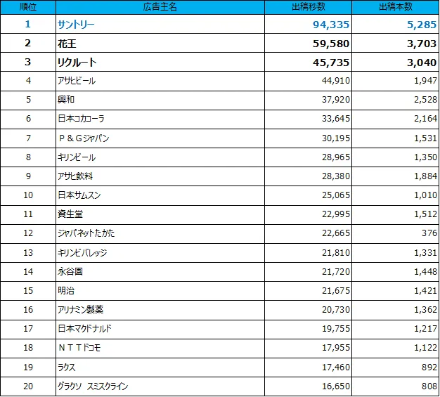 1位サントリー、2位花王、3位リクルート、4位アサヒビール、5位興和